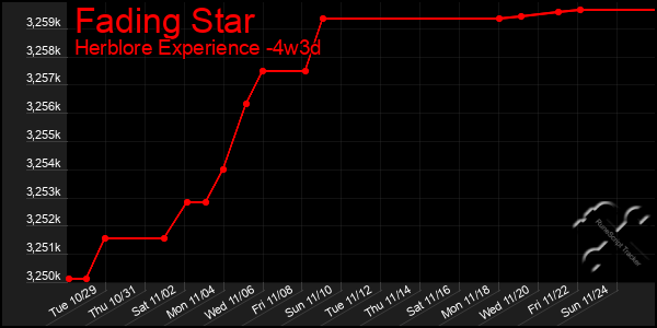 Last 31 Days Graph of Fading Star