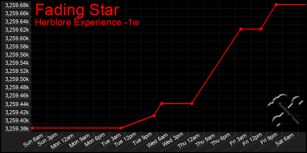 Last 7 Days Graph of Fading Star