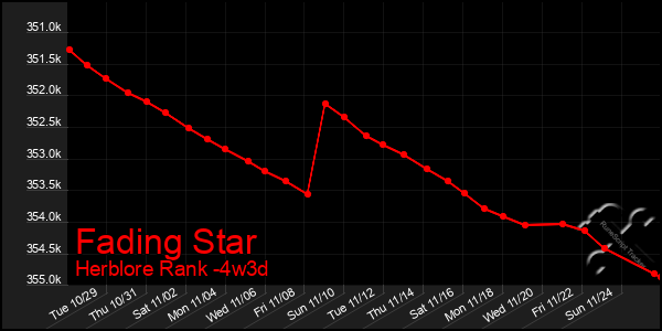 Last 31 Days Graph of Fading Star