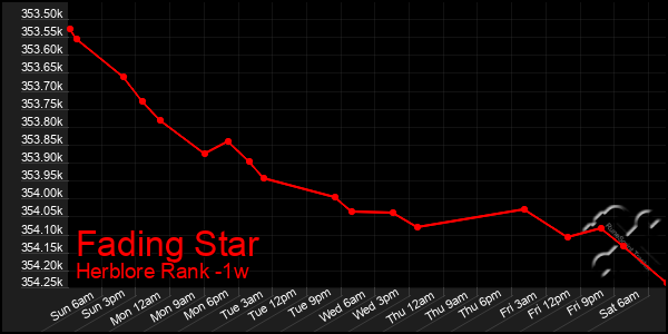 Last 7 Days Graph of Fading Star