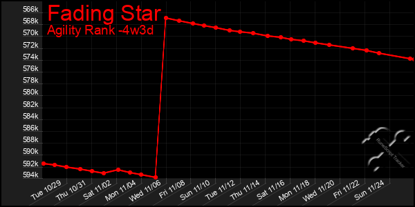 Last 31 Days Graph of Fading Star