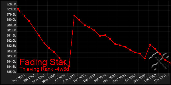 Last 31 Days Graph of Fading Star