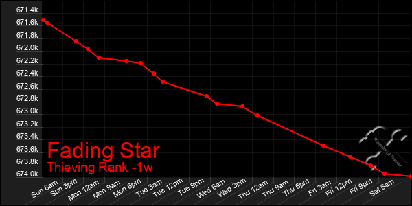 Last 7 Days Graph of Fading Star