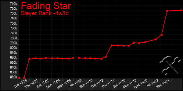 Last 31 Days Graph of Fading Star