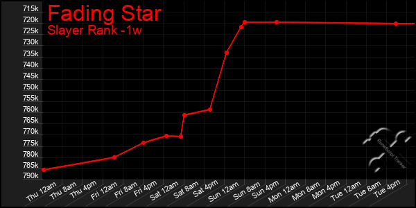 Last 7 Days Graph of Fading Star