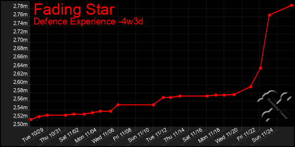 Last 31 Days Graph of Fading Star