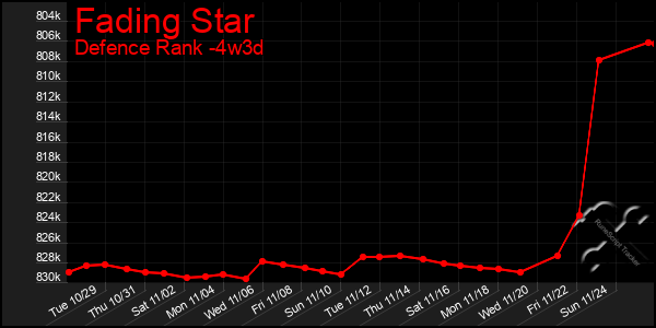 Last 31 Days Graph of Fading Star