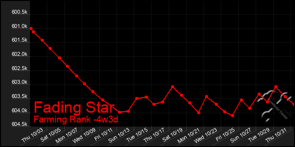 Last 31 Days Graph of Fading Star