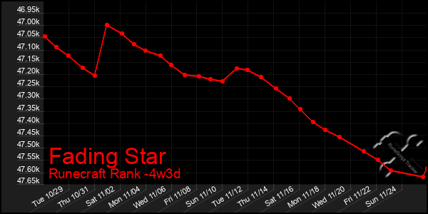 Last 31 Days Graph of Fading Star