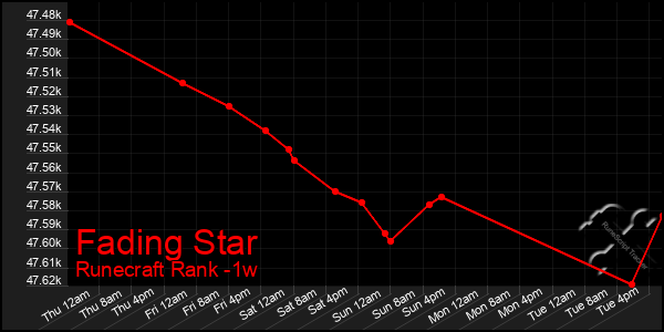 Last 7 Days Graph of Fading Star