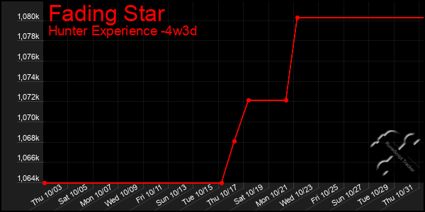 Last 31 Days Graph of Fading Star