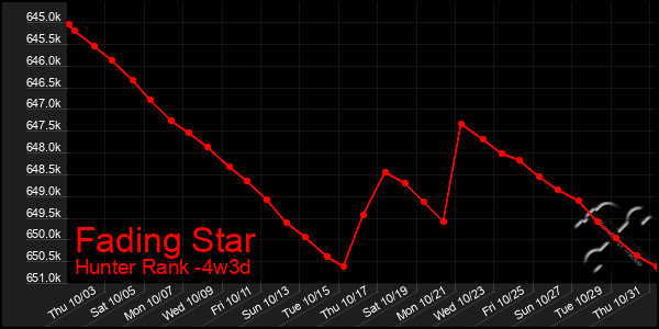 Last 31 Days Graph of Fading Star