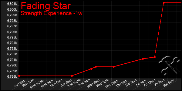 Last 7 Days Graph of Fading Star