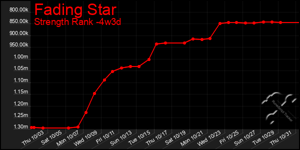 Last 31 Days Graph of Fading Star