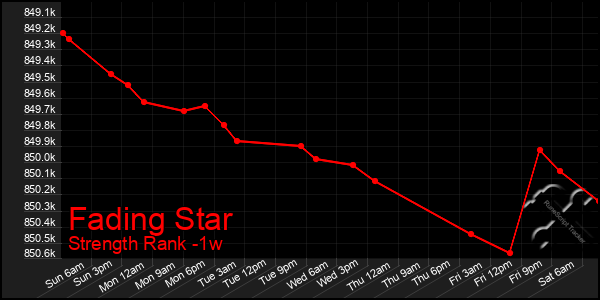 Last 7 Days Graph of Fading Star