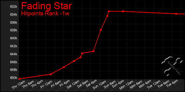 Last 7 Days Graph of Fading Star