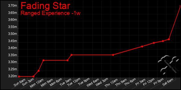 Last 7 Days Graph of Fading Star