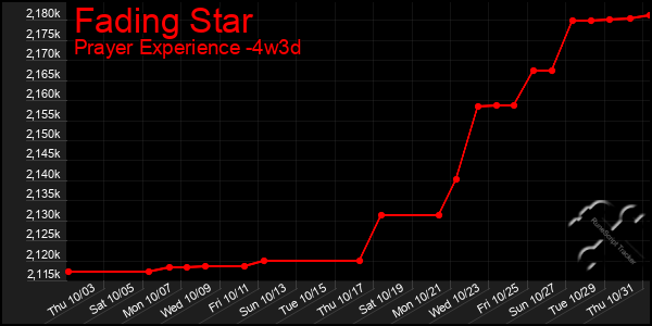 Last 31 Days Graph of Fading Star