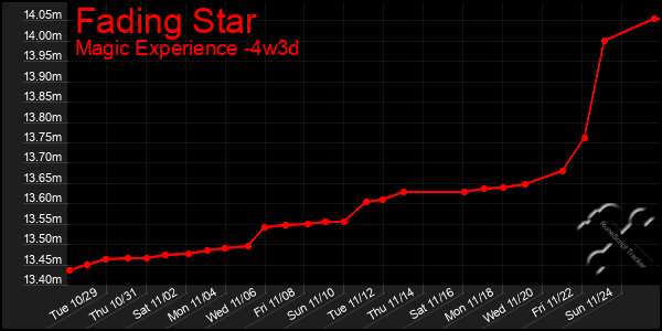 Last 31 Days Graph of Fading Star