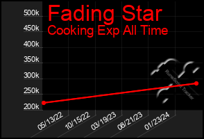 Total Graph of Fading Star