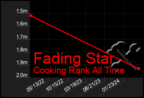 Total Graph of Fading Star