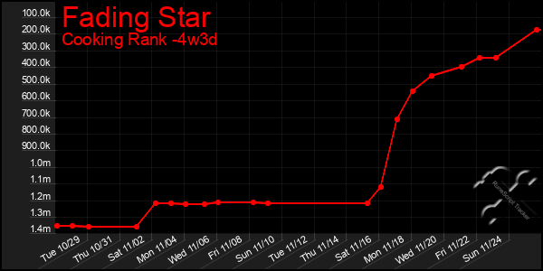 Last 31 Days Graph of Fading Star