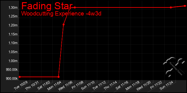 Last 31 Days Graph of Fading Star