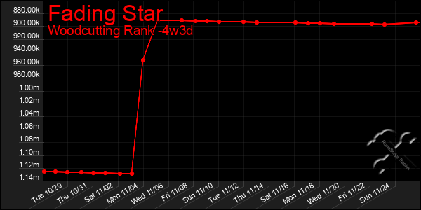 Last 31 Days Graph of Fading Star