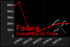 Total Graph of Fadwa