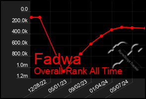 Total Graph of Fadwa