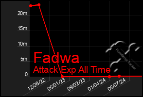 Total Graph of Fadwa