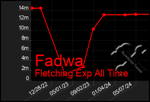 Total Graph of Fadwa