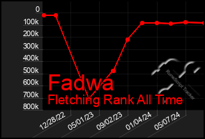 Total Graph of Fadwa