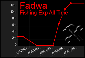 Total Graph of Fadwa