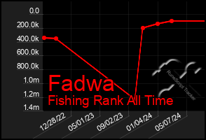 Total Graph of Fadwa