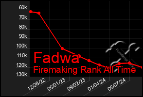 Total Graph of Fadwa