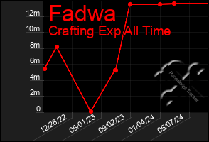 Total Graph of Fadwa