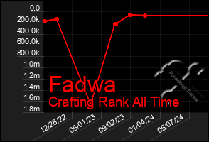 Total Graph of Fadwa