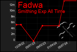 Total Graph of Fadwa