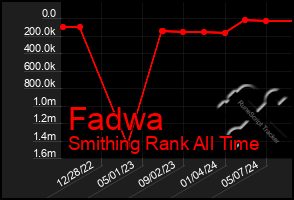 Total Graph of Fadwa