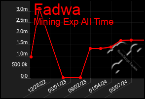 Total Graph of Fadwa