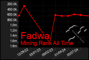 Total Graph of Fadwa