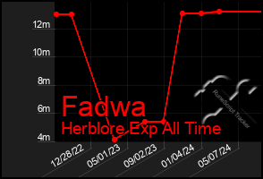 Total Graph of Fadwa