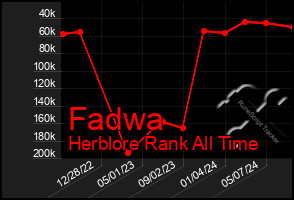 Total Graph of Fadwa