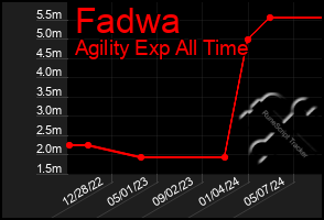 Total Graph of Fadwa