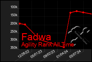 Total Graph of Fadwa