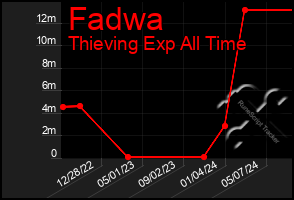 Total Graph of Fadwa