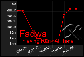 Total Graph of Fadwa