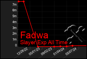 Total Graph of Fadwa