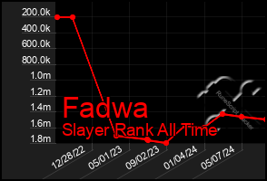 Total Graph of Fadwa